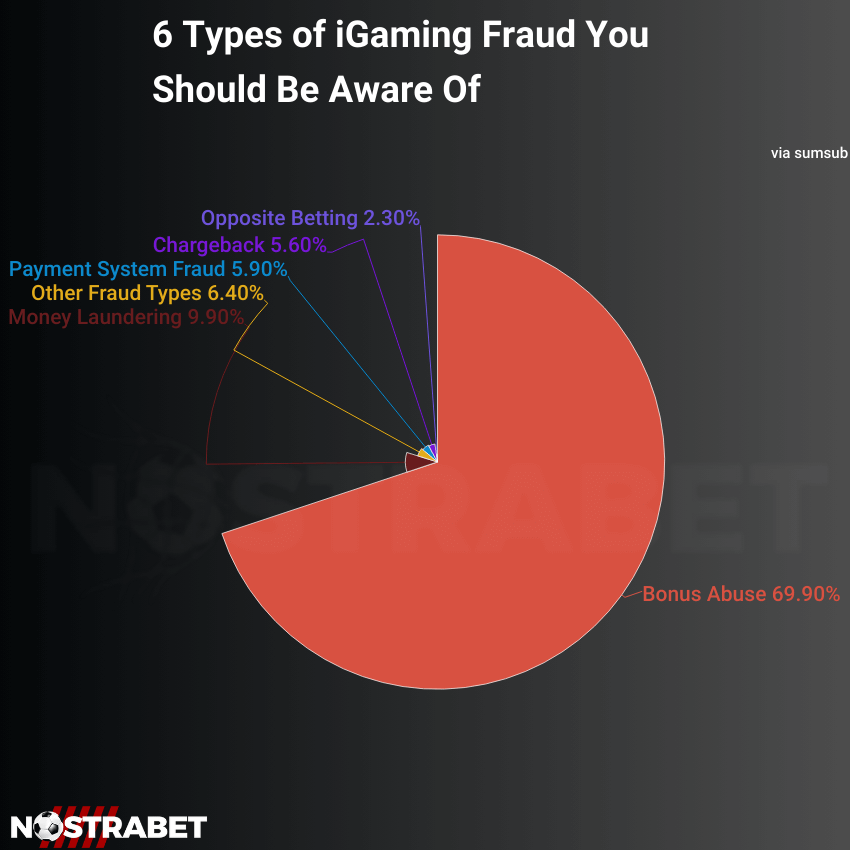 6 types of iGaming fraud Infographic