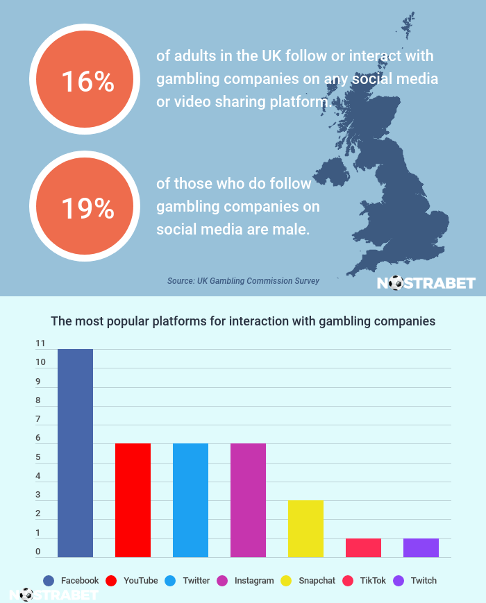 gambling companies on social media