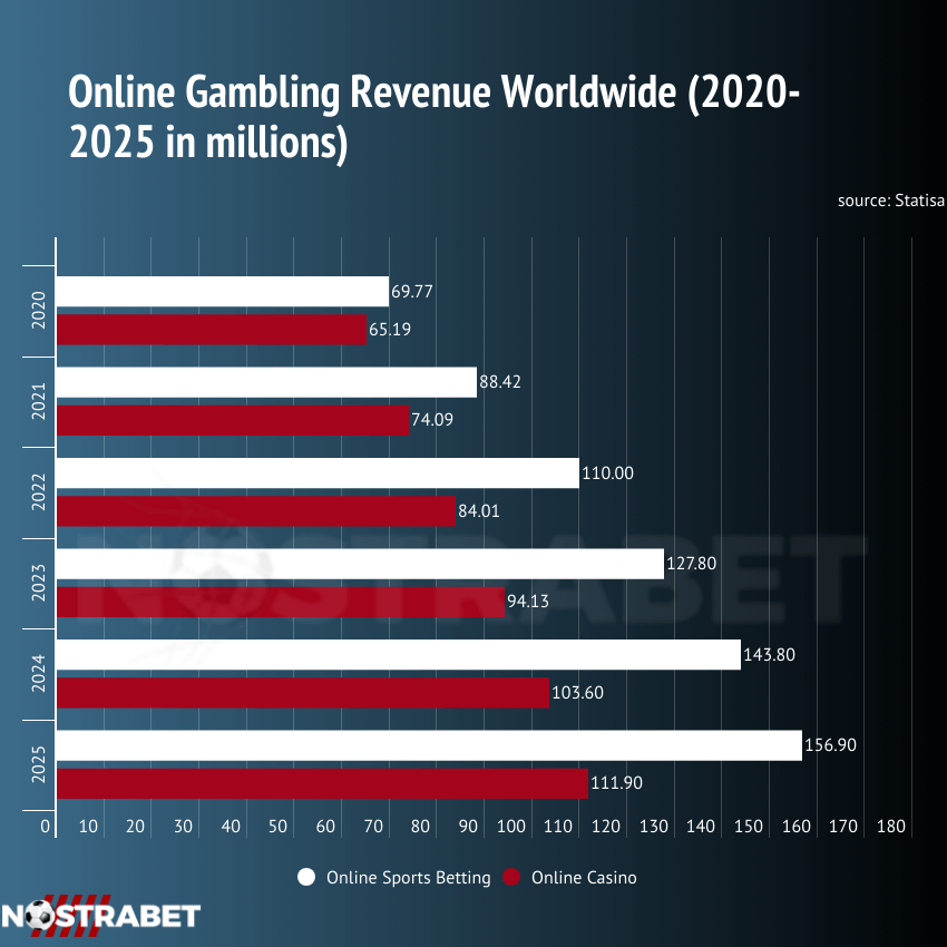 Gambling Industry Stats